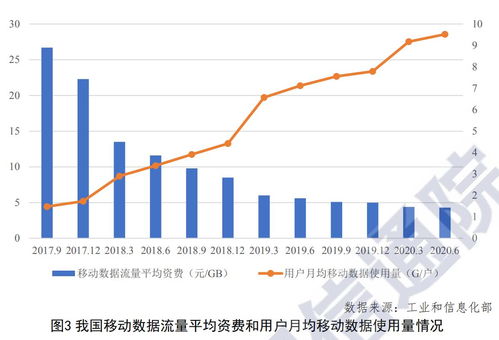 CAICT報告 Q2我國移動數(shù)據(jù)流量平均資費(fèi)降至4.3元/GB，信息服務(wù)業(yè)務(wù)持續(xù)深化