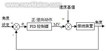 基于PLC的焊絲自動排線技術(shù)的研究